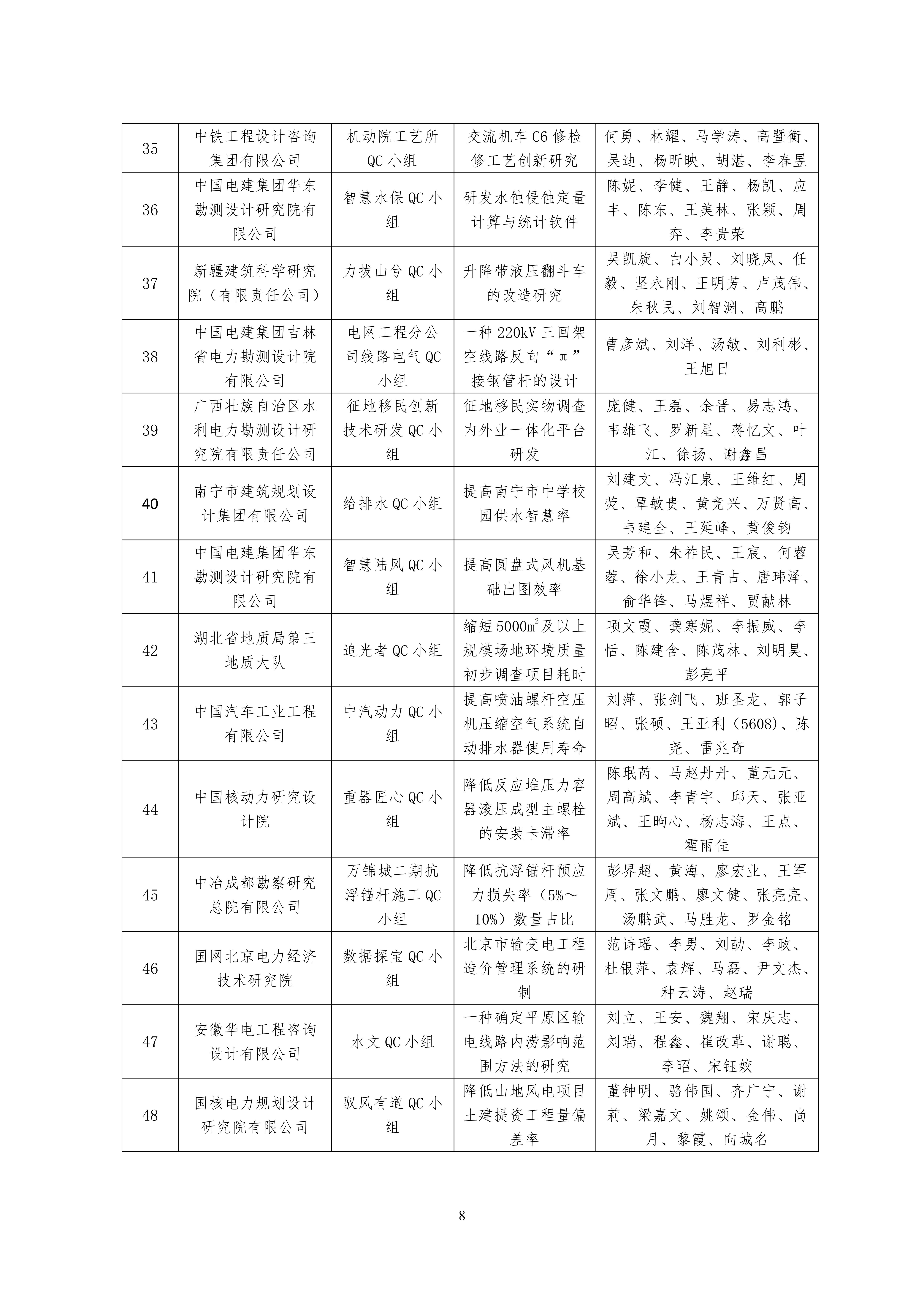2023 年工程勘察设计质量管理小组活动成果大赛结果公布名单_07.jpg