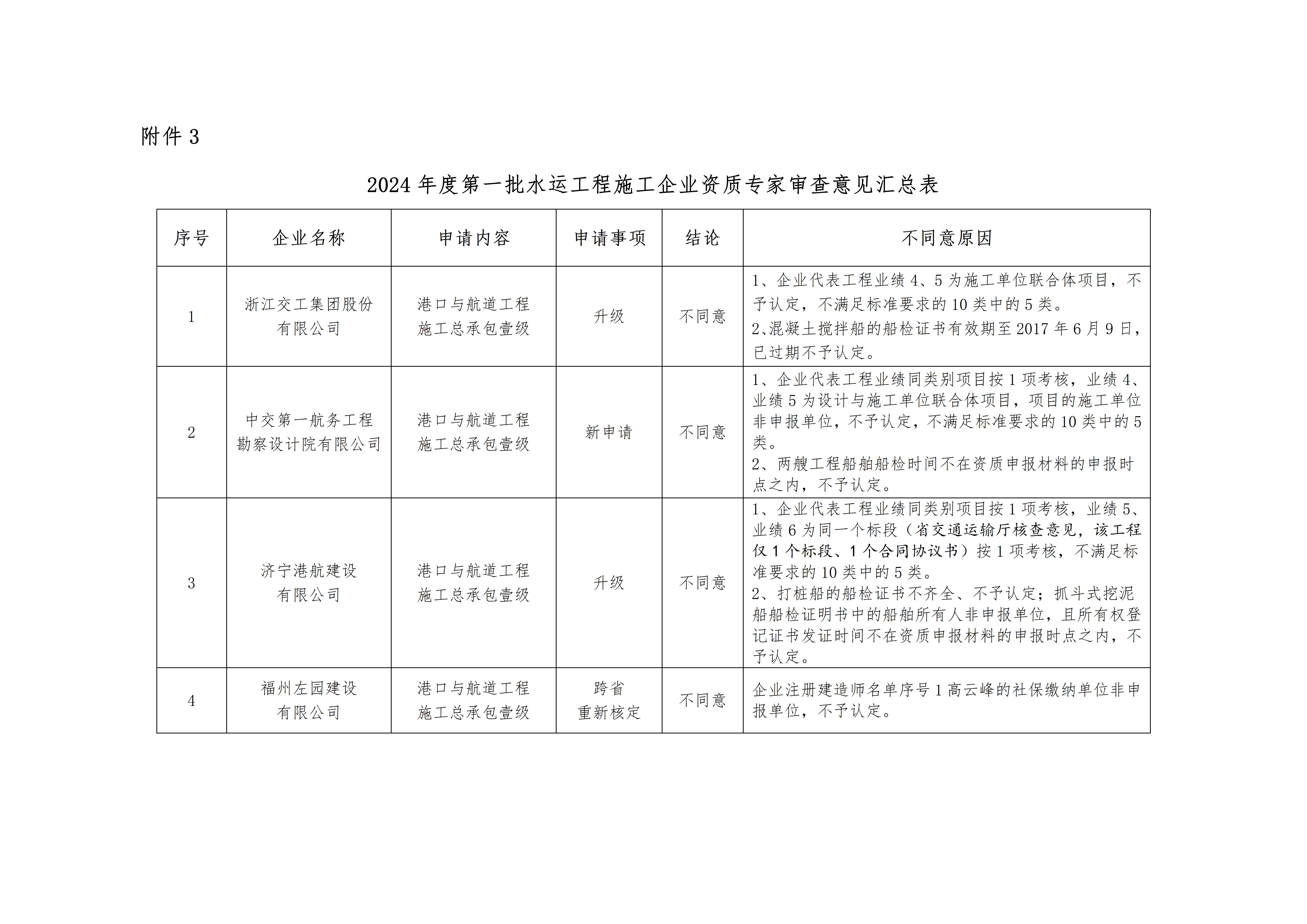 附件3 2024年度第一批水运工程施工企业资质专家审查意见汇总表_01.jpg