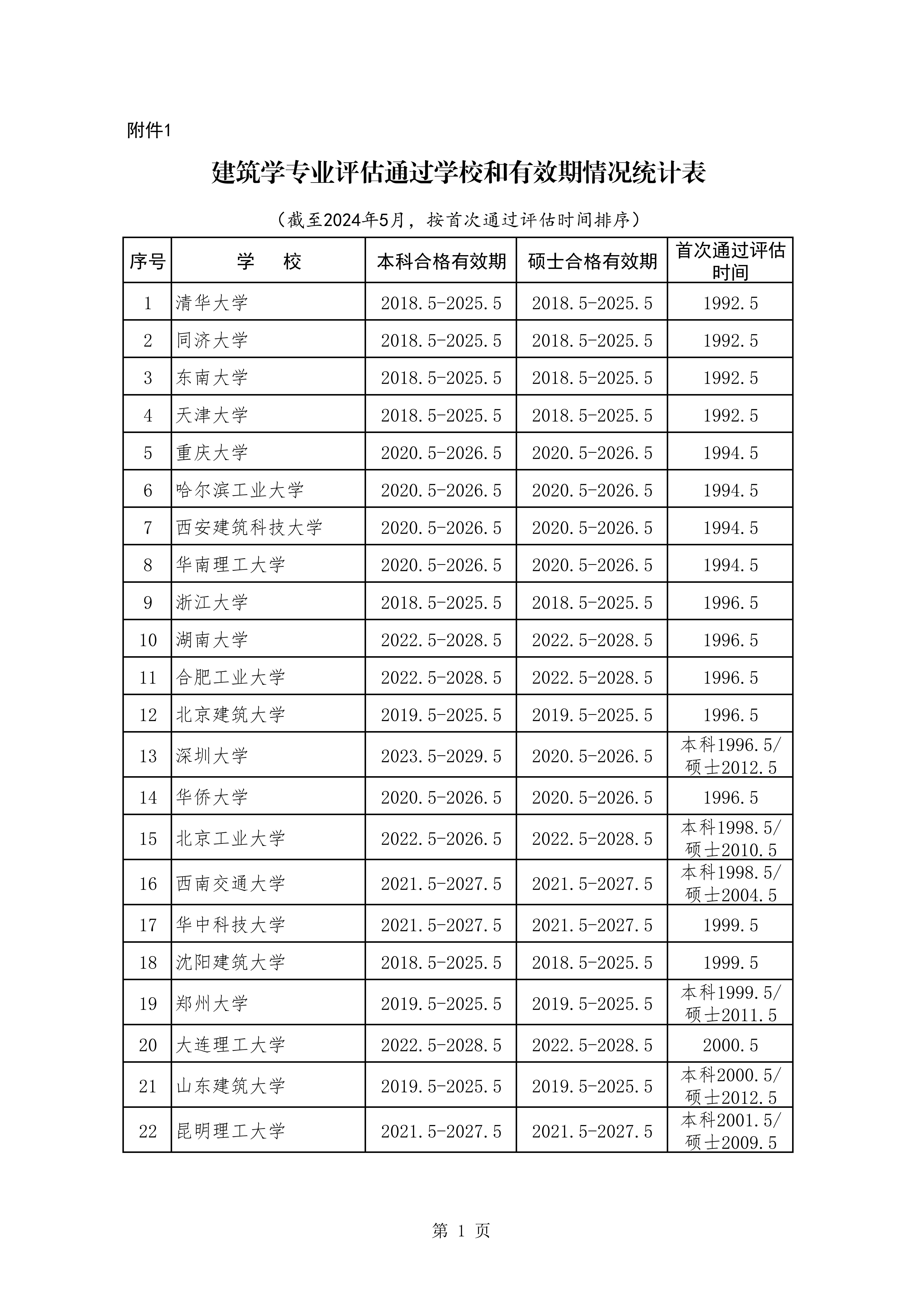 建筑学专业评估通过学校和有效期情况统计表（截至2024年5月）_00.jpg