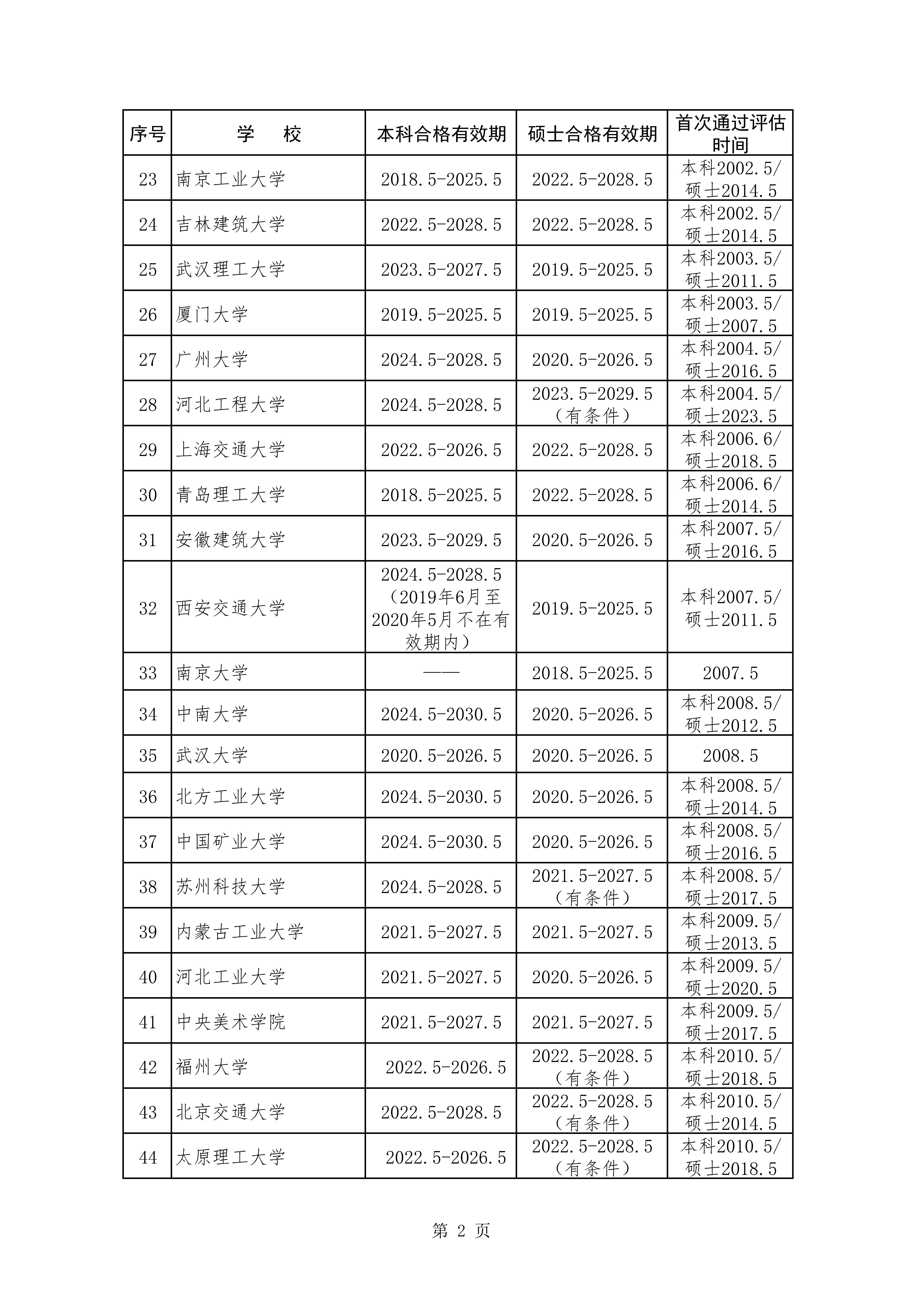 建筑学专业评估通过学校和有效期情况统计表（截至2024年5月）_01.jpg