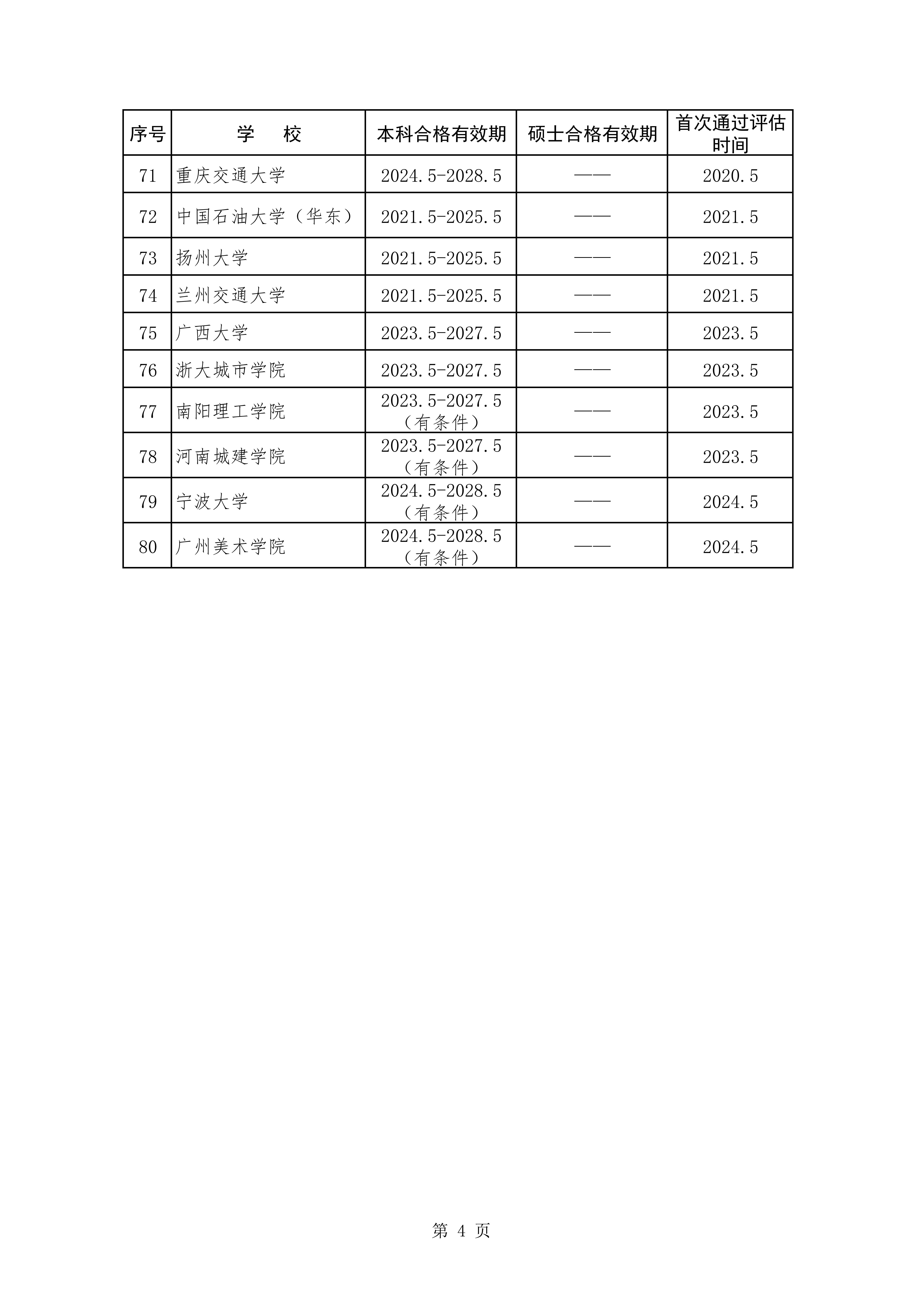 建筑学专业评估通过学校和有效期情况统计表（截至2024年5月）_03.jpg