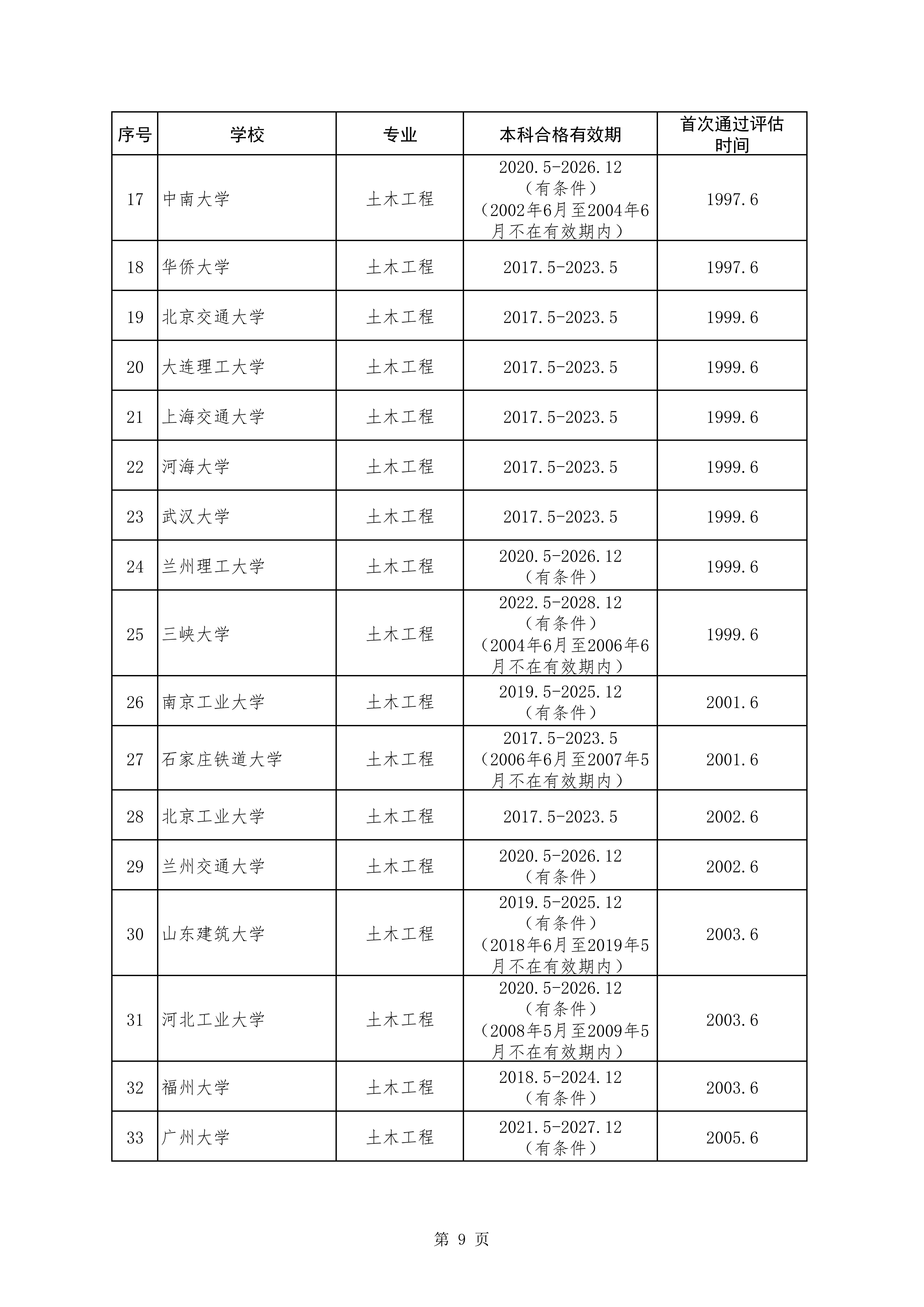 土木工程类专业评估通过学校和有效期情况统计表（截至2024年5月）_01.jpg