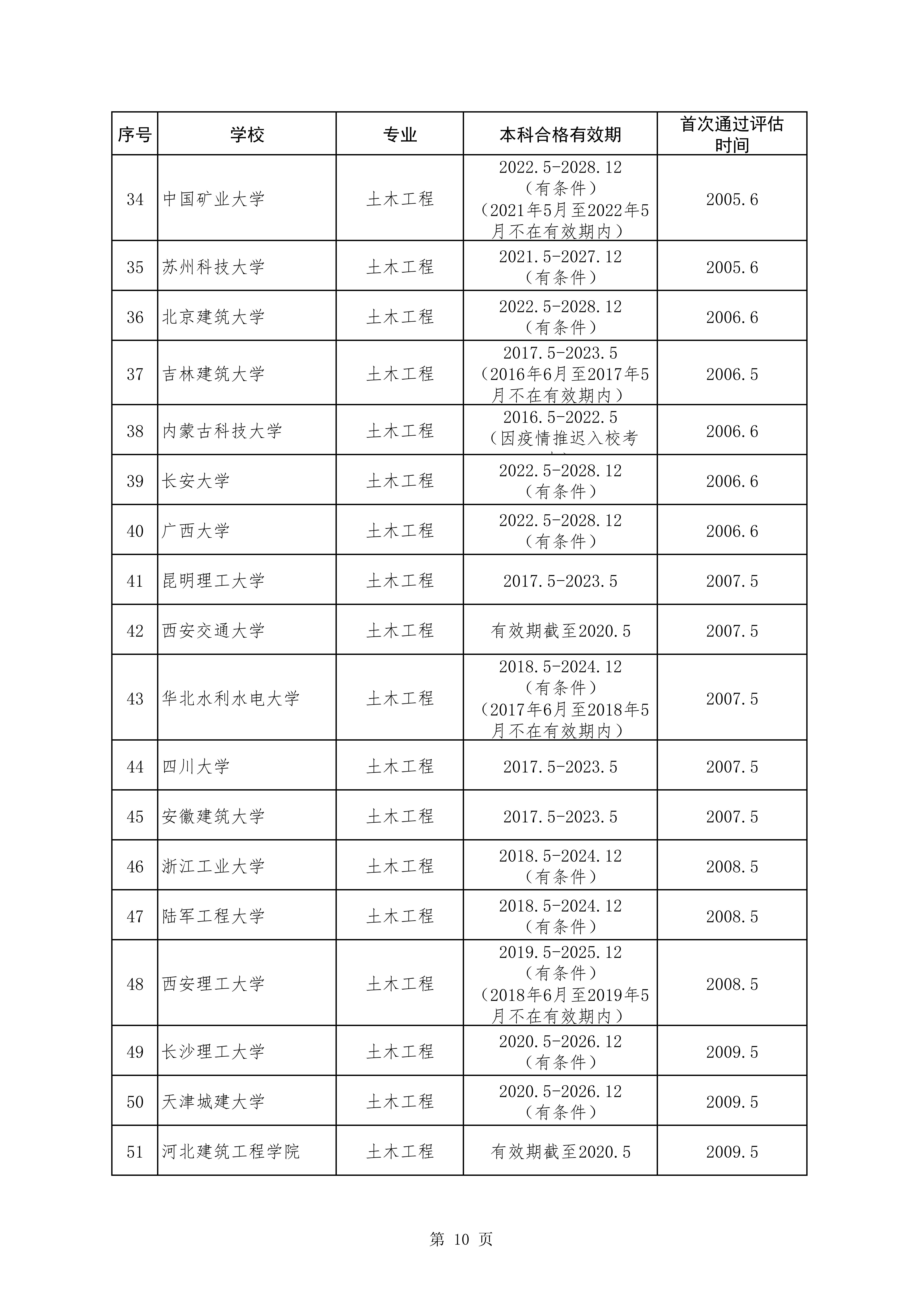 土木工程类专业评估通过学校和有效期情况统计表（截至2024年5月）_02.jpg