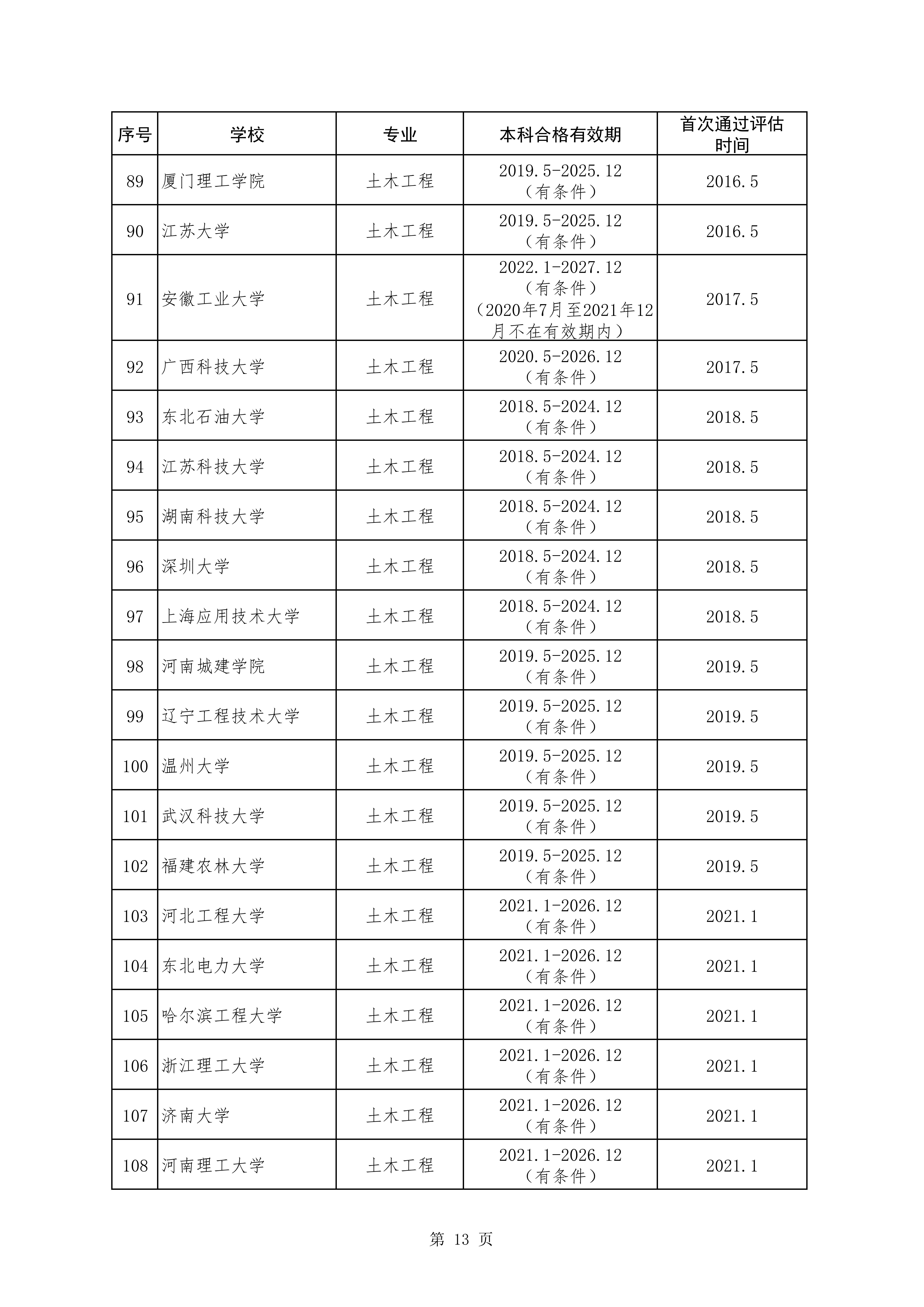 土木工程类专业评估通过学校和有效期情况统计表（截至2024年5月）_05.jpg
