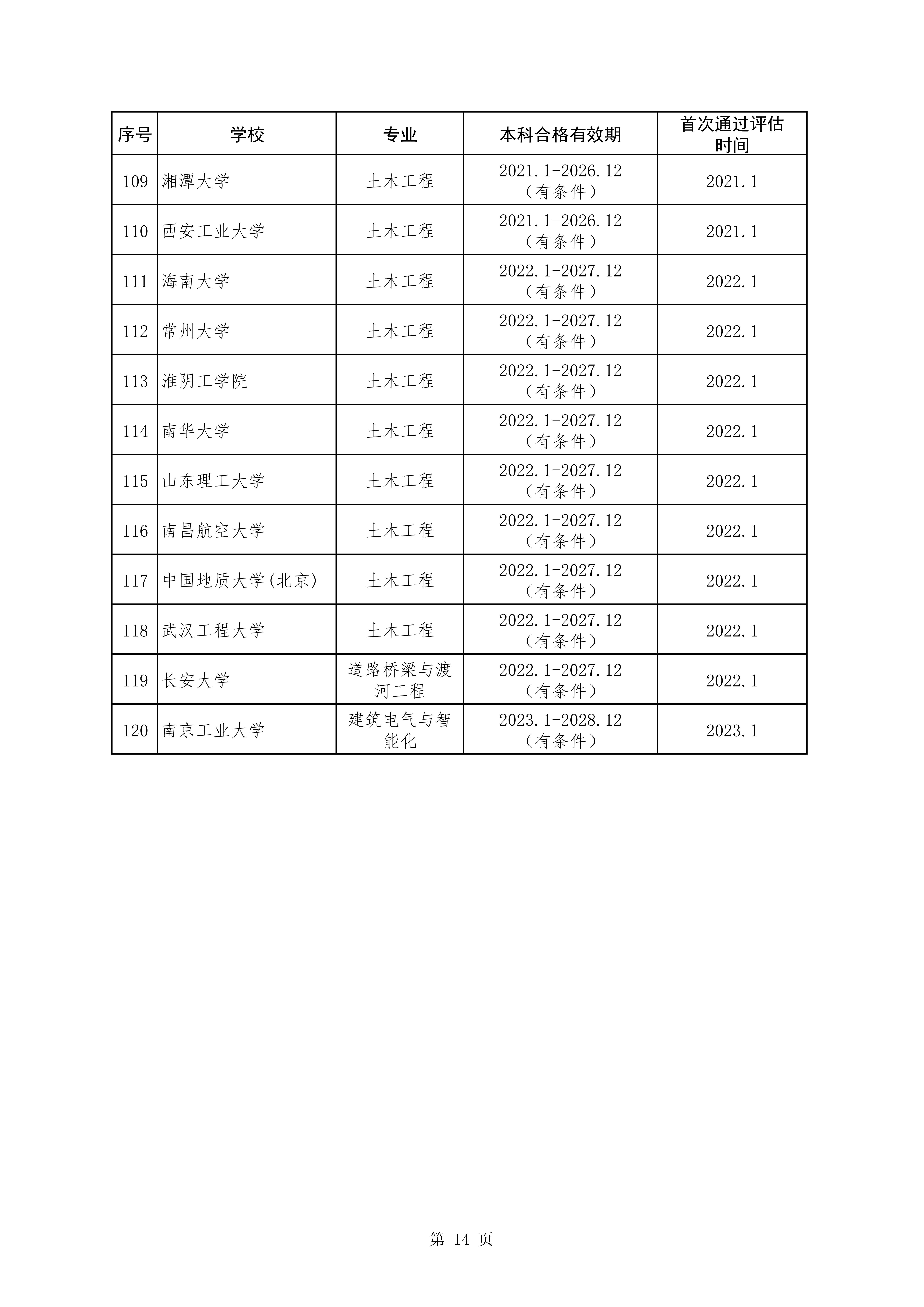 土木工程类专业评估通过学校和有效期情况统计表（截至2024年5月）_06.jpg