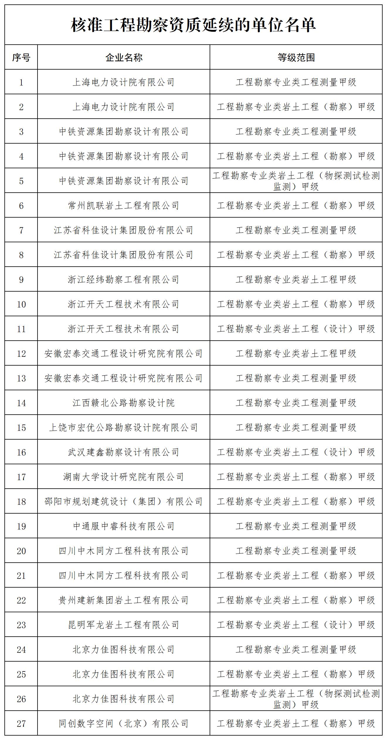 核准工程勘察资质延续的单位名单_全部.jpg