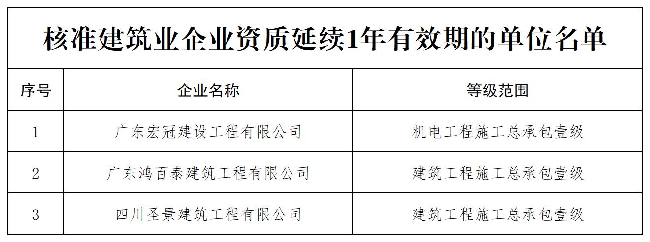 核准建筑业企业资质延续1年有效期的单位名单_全部.jpg