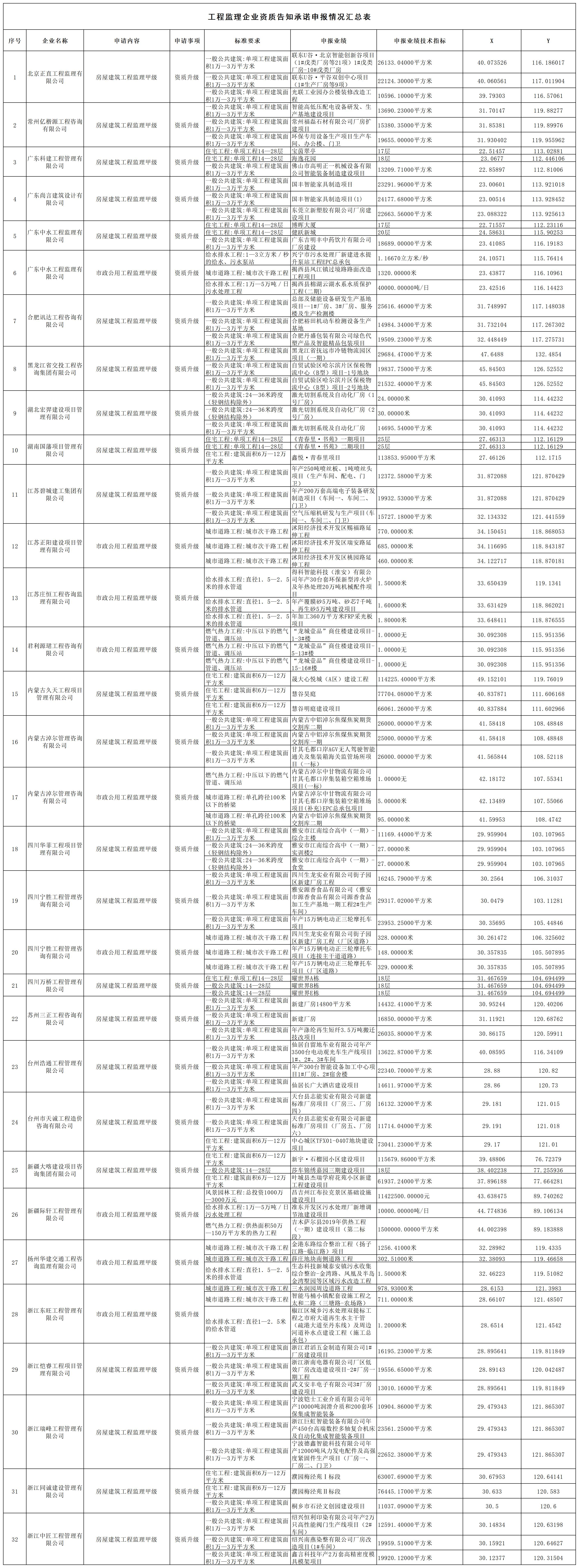 工程监理企业资质告知承诺申报情况汇总表_企业业绩.jpg