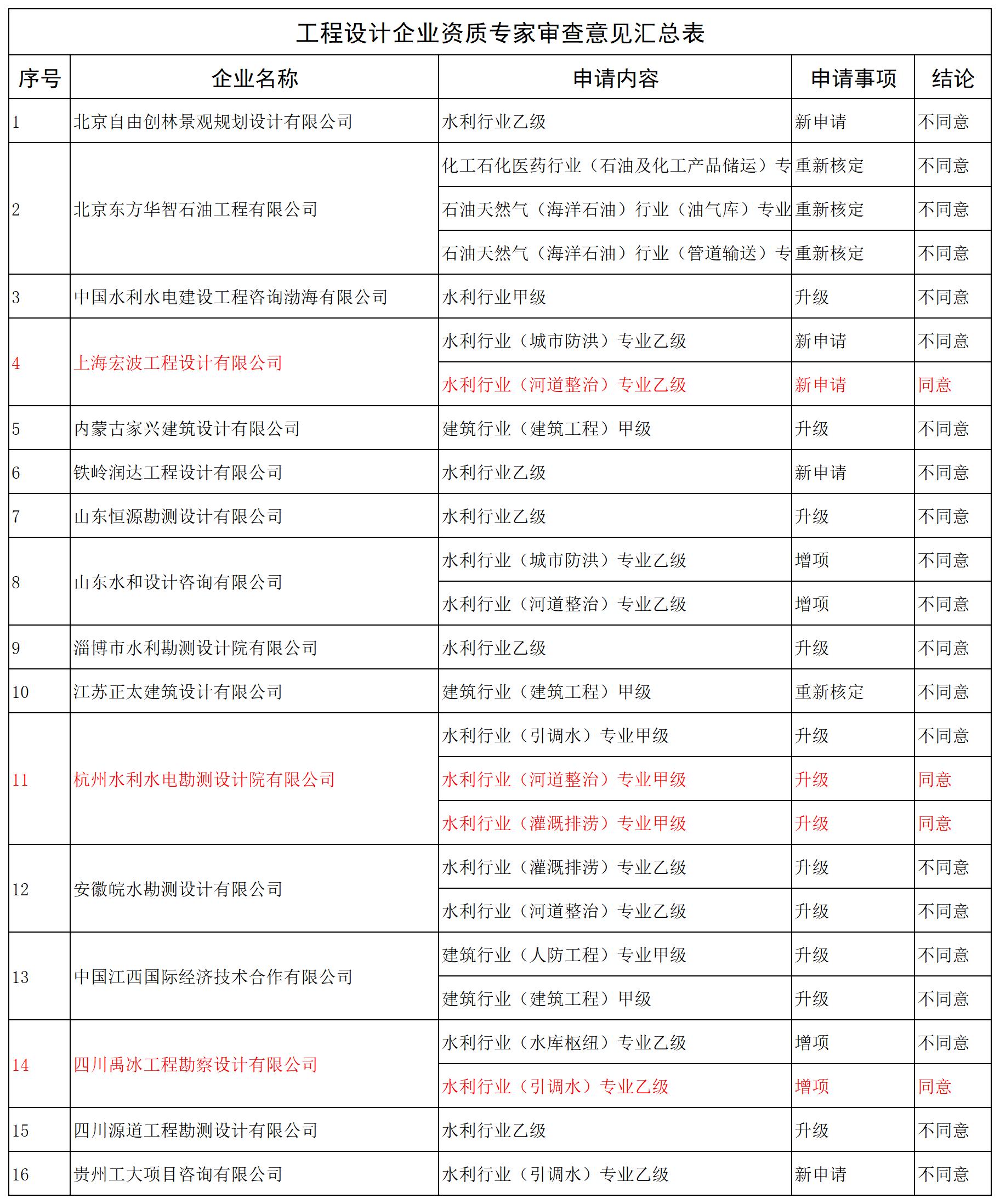 工程设计资质专家审查意见汇总表_全部.jpg