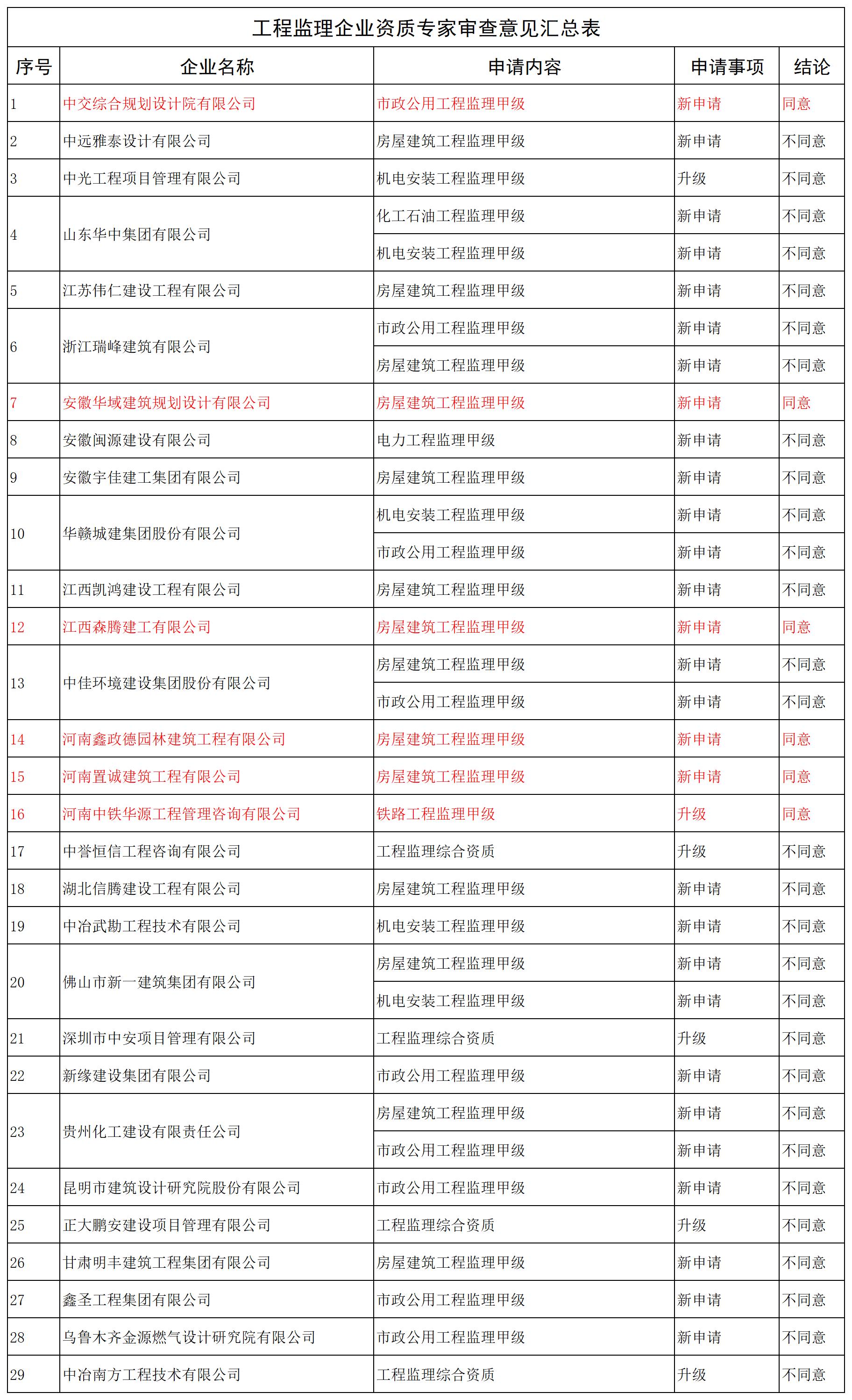 工程监理企业资质专家审查意见汇总表_全部(1).jpg