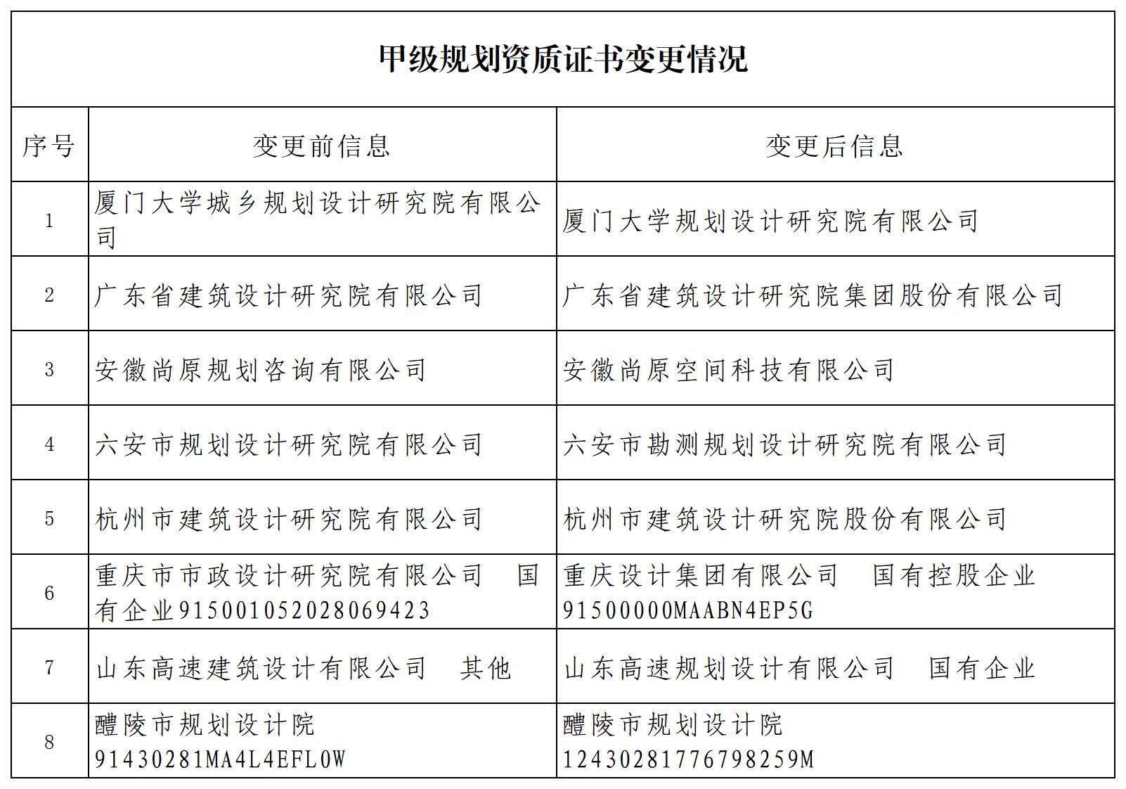 P020241106604755750226_甲级规划资质证书变更情况.jpg
