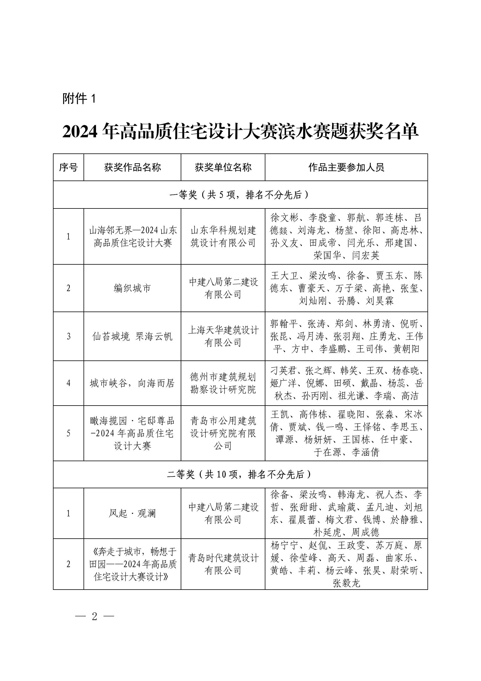 关于公布2024年高品质住宅设计大赛获奖结果的通知(1)_01.jpg