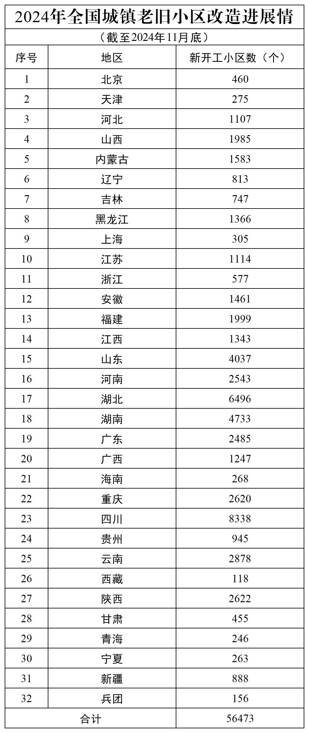 2024年全国城镇老旧小区改造进展情况（截至2024年11月底）_Sheet1.jpg