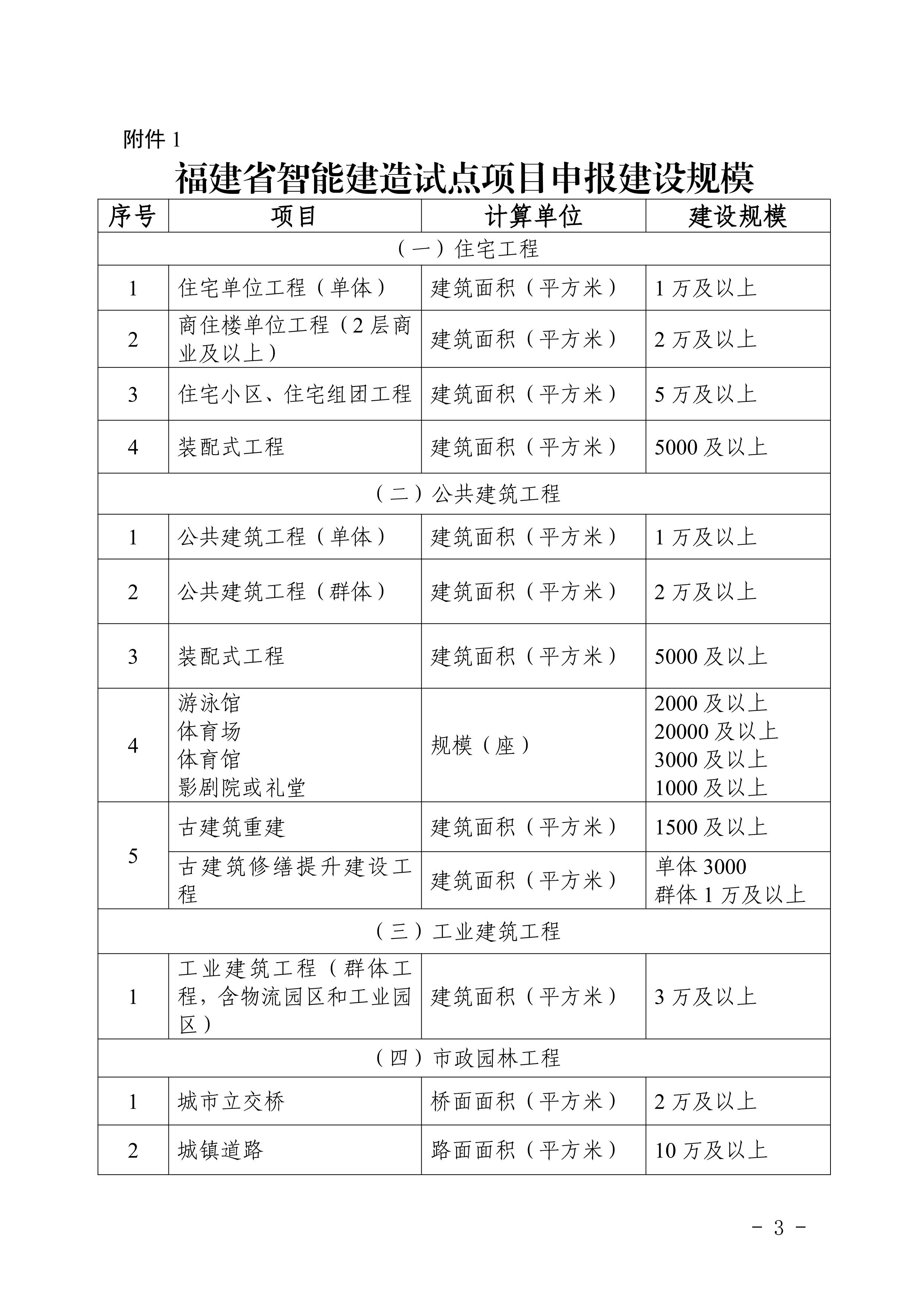 附件1-福建省智能建造试点示范项目建设规模_00.jpg