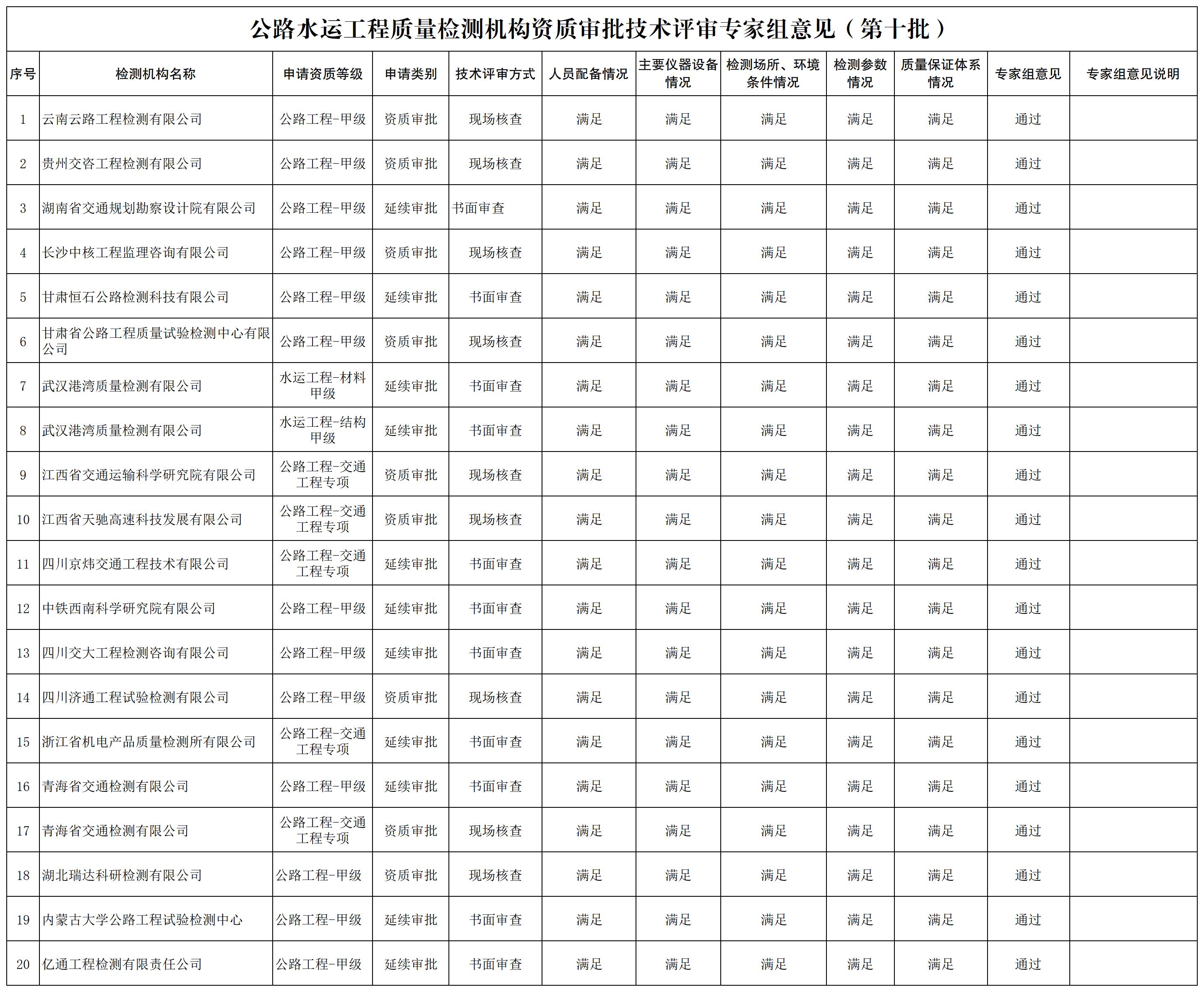 1.公路水运工程质量检测机构资质审批技术评审专家组意见（第十批）_Sheet1.jpg