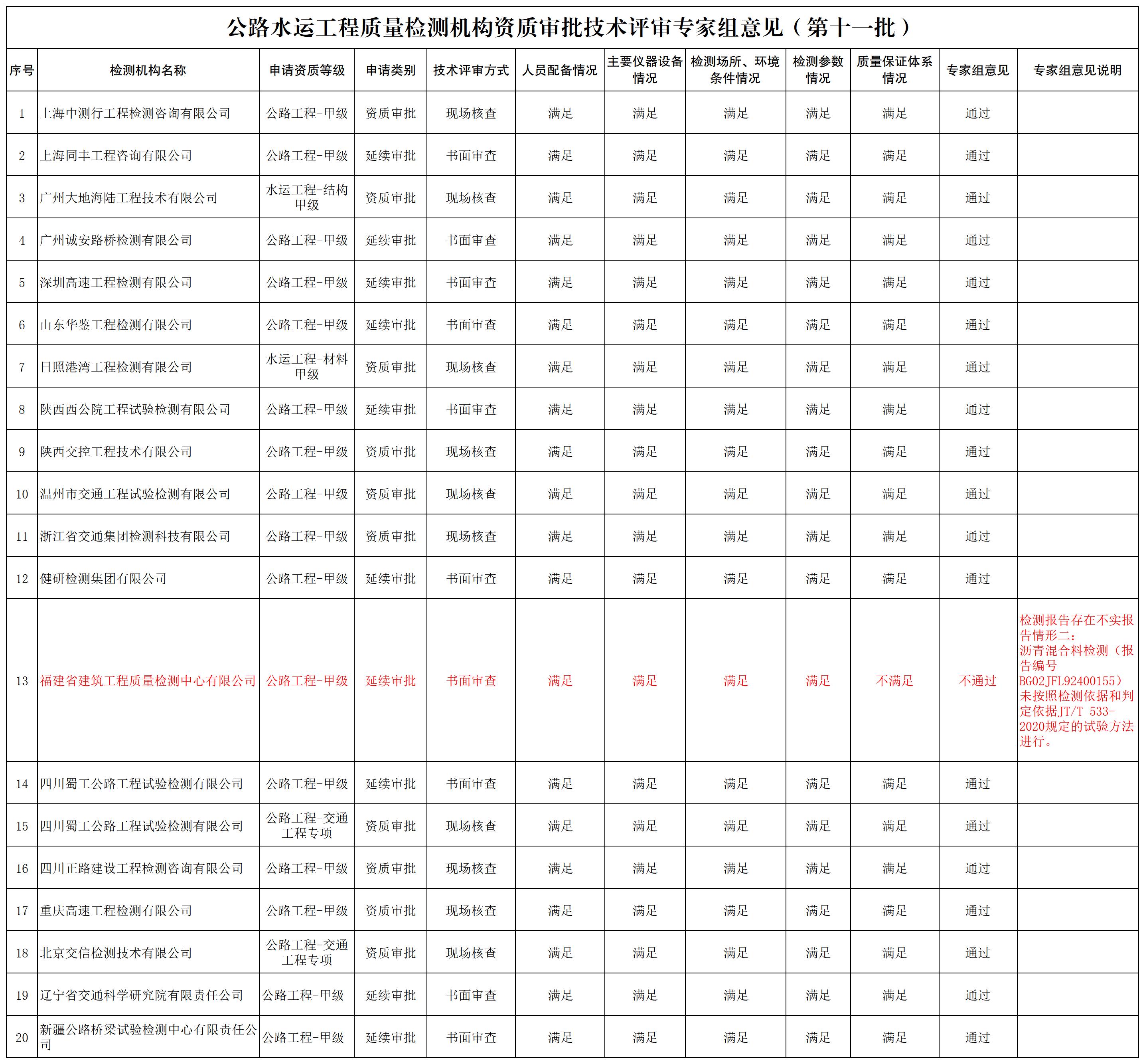2.公路水运工程质量检测机构资质审批技术评审专家组意见（第十一批）_Sheet1.jpg