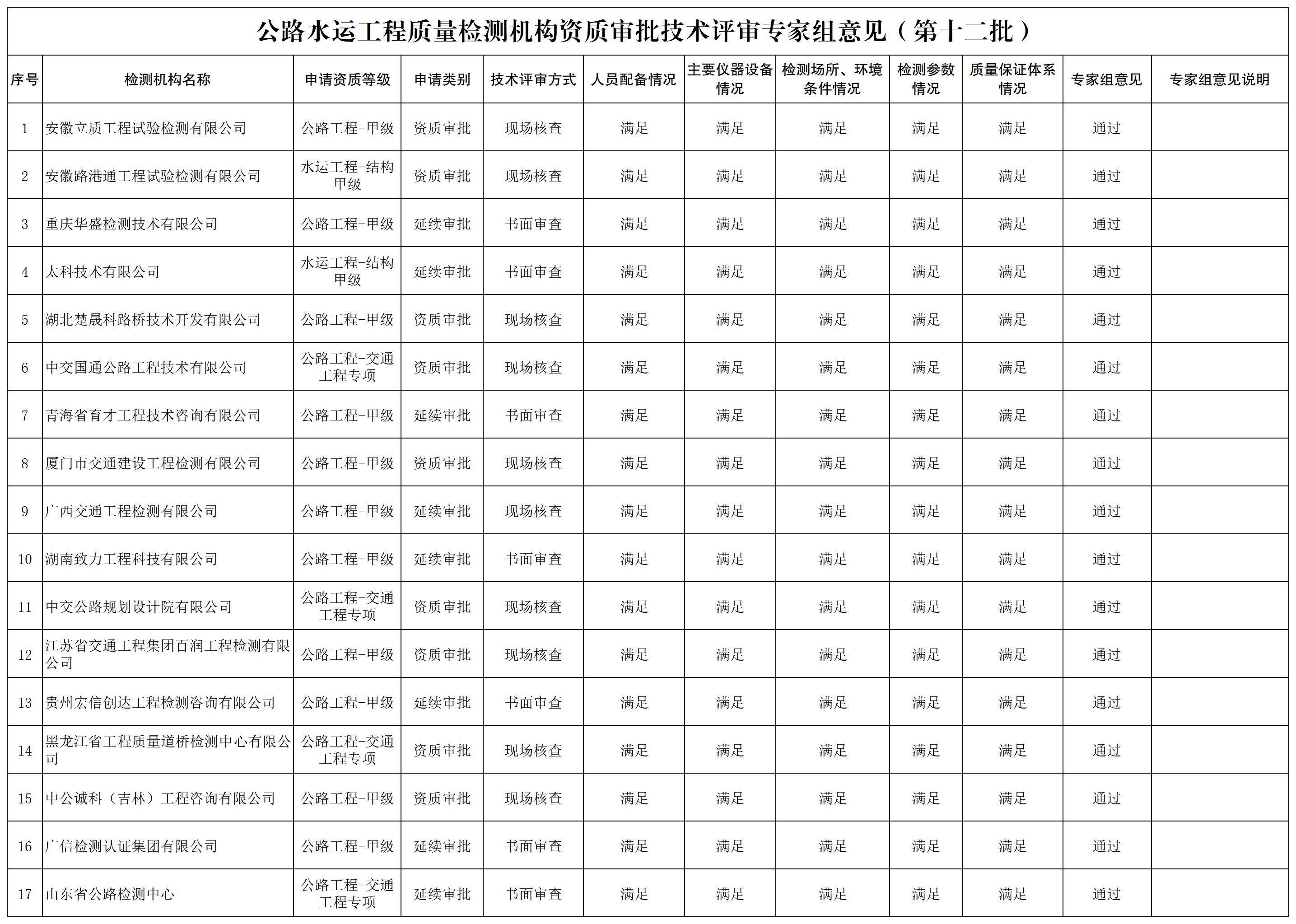 3.公路水运工程质量检测机构资质审批技术评审专家组意见（第十二批）_Sheet1.jpg