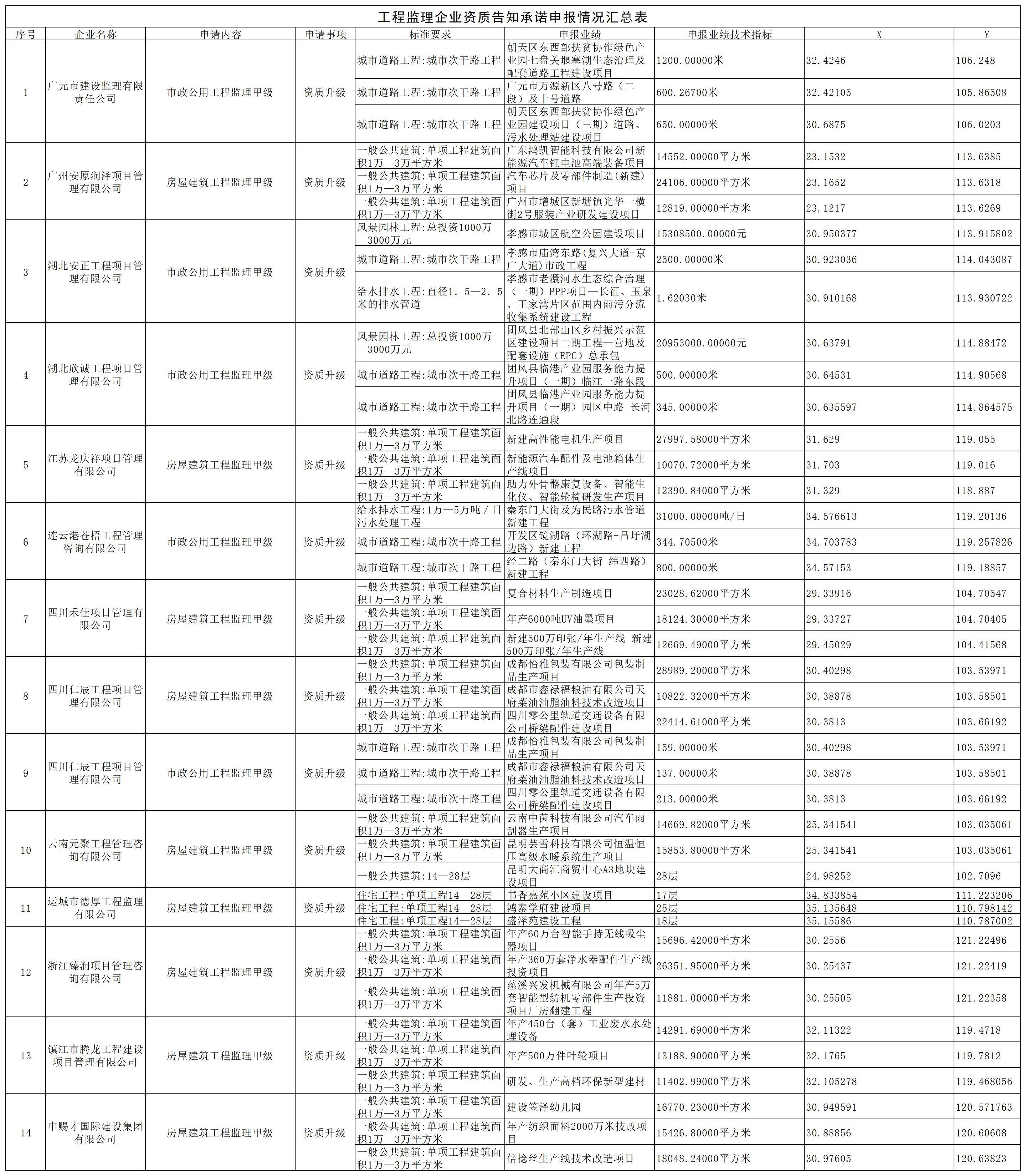 工程监理企业资质告知承诺申报情况汇总表_企业业绩.jpg