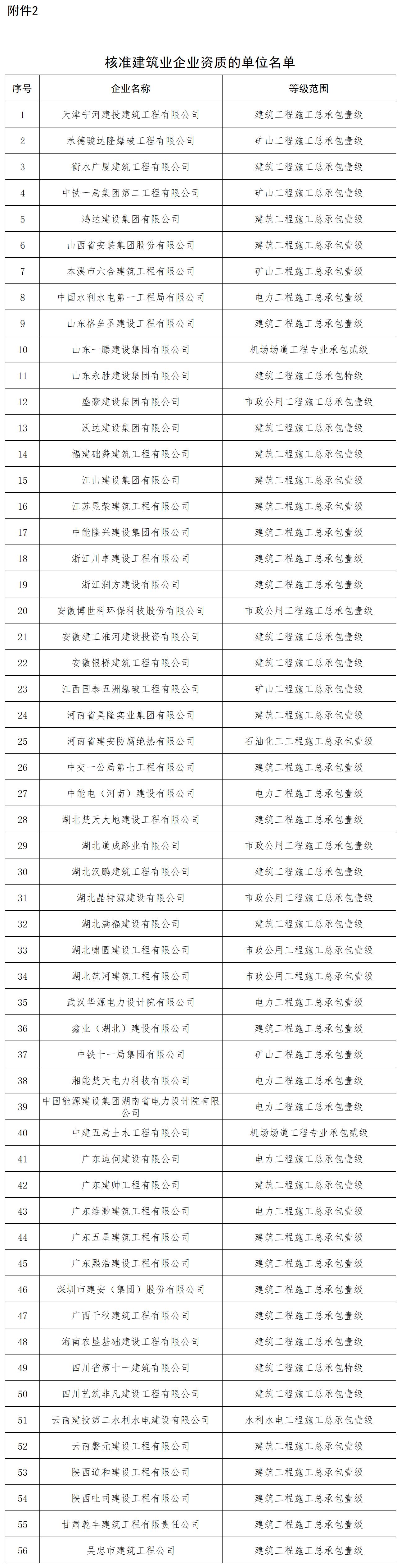 核准建筑业企业资质的单位名单_全部.jpg