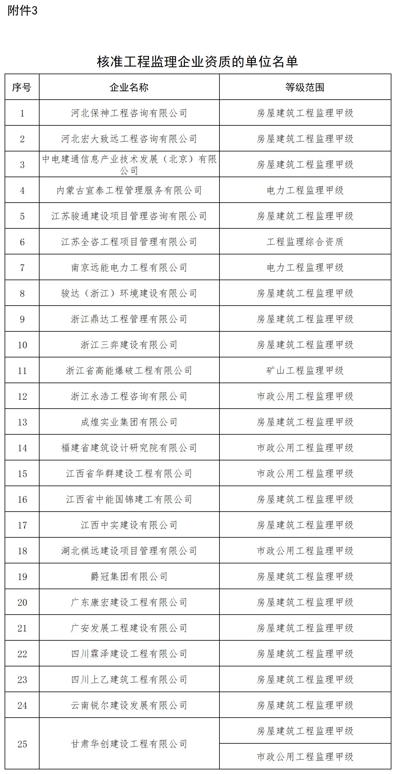 核准工程监理企业资质的单位名单_全部.jpg